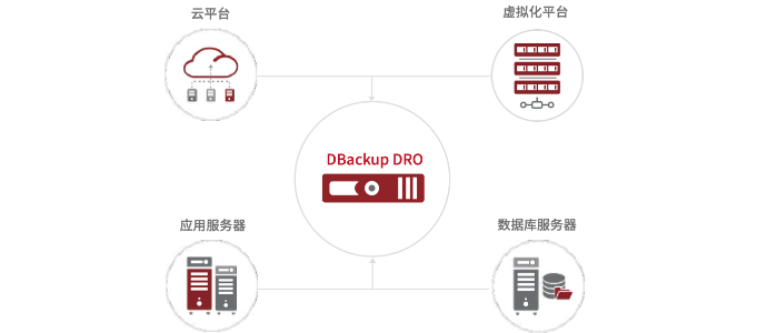 DBackup DRO